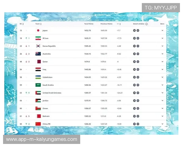 FIFA排名国足未见提升 日本冲顶失败,fifa目前的国家队排名 FIFA排名国足未见提升 日本冲顶失败,fifa目前的国家队排名